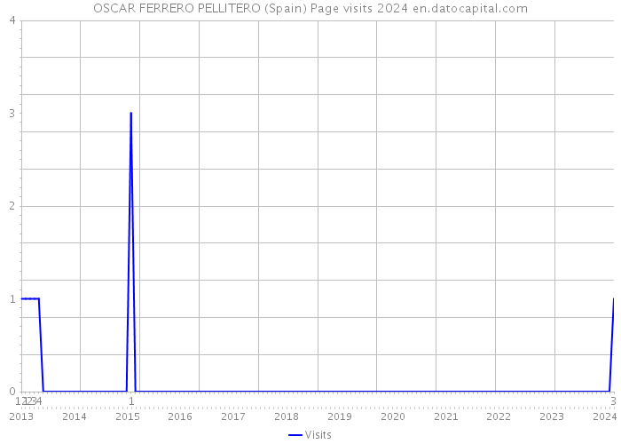 OSCAR FERRERO PELLITERO (Spain) Page visits 2024 