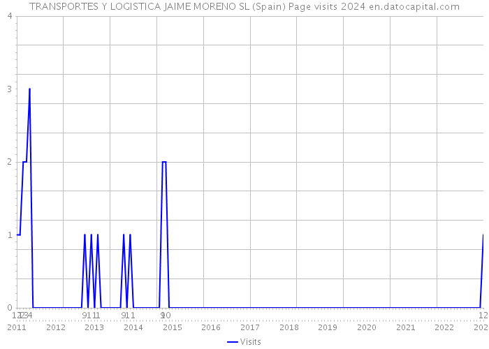 TRANSPORTES Y LOGISTICA JAIME MORENO SL (Spain) Page visits 2024 
