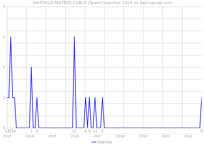 SANTIAGO MATEOS COBOS (Spain) Searches 2024 
