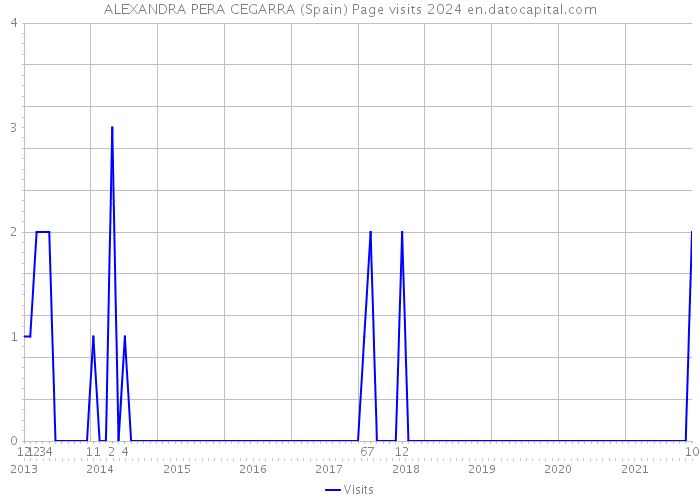 ALEXANDRA PERA CEGARRA (Spain) Page visits 2024 