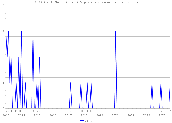 ECO GAS IBERIA SL. (Spain) Page visits 2024 