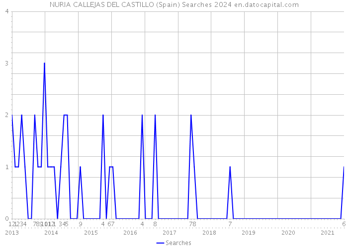 NURIA CALLEJAS DEL CASTILLO (Spain) Searches 2024 
