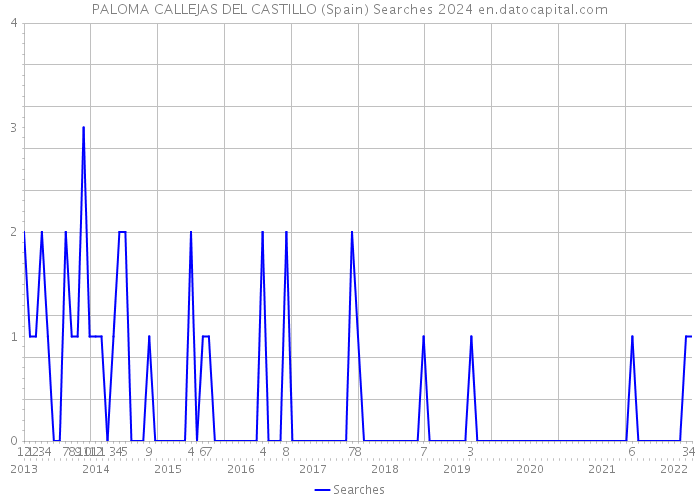 PALOMA CALLEJAS DEL CASTILLO (Spain) Searches 2024 