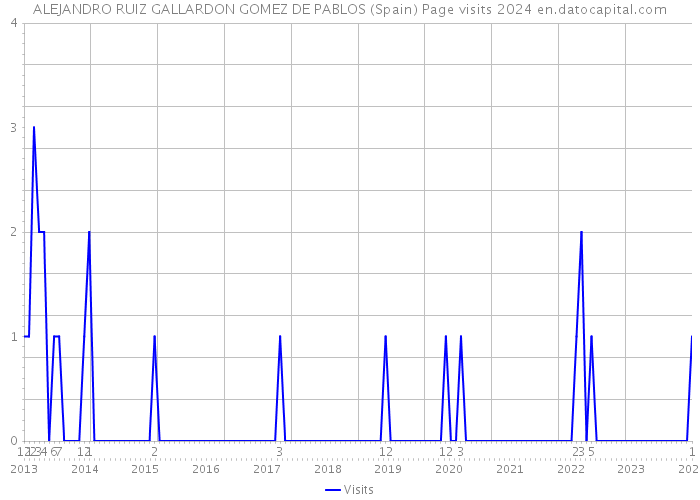ALEJANDRO RUIZ GALLARDON GOMEZ DE PABLOS (Spain) Page visits 2024 