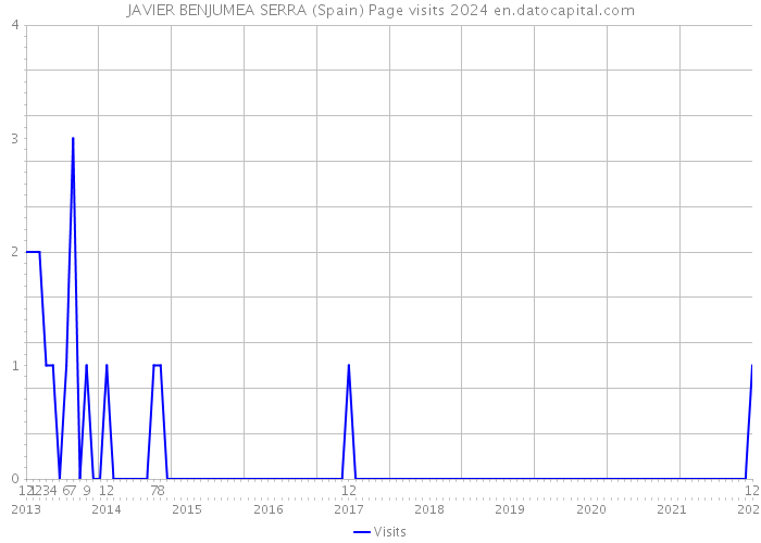 JAVIER BENJUMEA SERRA (Spain) Page visits 2024 