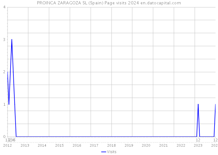 PROINCA ZARAGOZA SL (Spain) Page visits 2024 