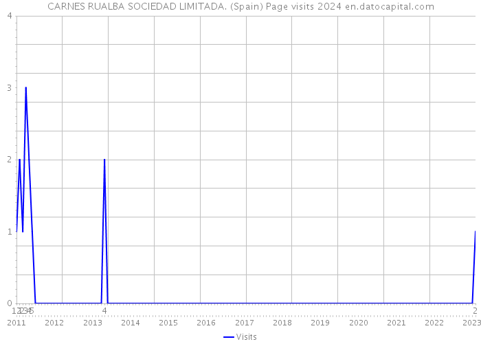 CARNES RUALBA SOCIEDAD LIMITADA. (Spain) Page visits 2024 