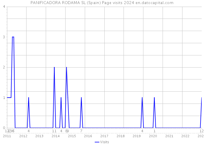 PANIFICADORA RODAMA SL (Spain) Page visits 2024 