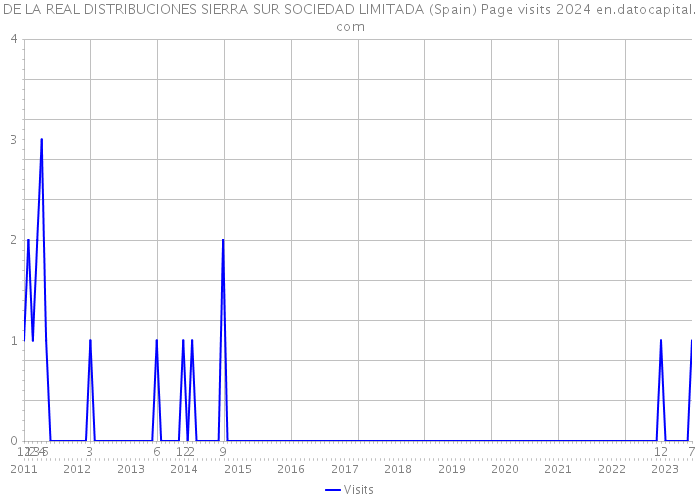 DE LA REAL DISTRIBUCIONES SIERRA SUR SOCIEDAD LIMITADA (Spain) Page visits 2024 