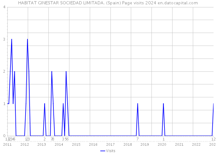 HABITAT GINESTAR SOCIEDAD LIMITADA. (Spain) Page visits 2024 