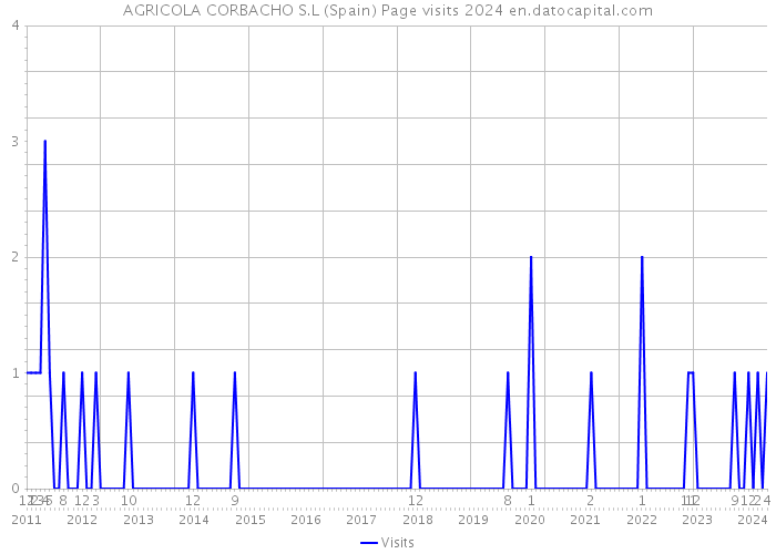 AGRICOLA CORBACHO S.L (Spain) Page visits 2024 