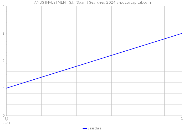 JANUS INVESTMENT S.I. (Spain) Searches 2024 