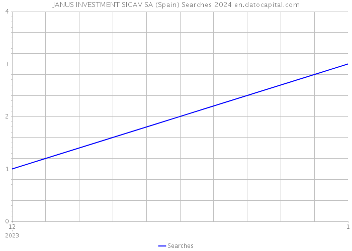 JANUS INVESTMENT SICAV SA (Spain) Searches 2024 