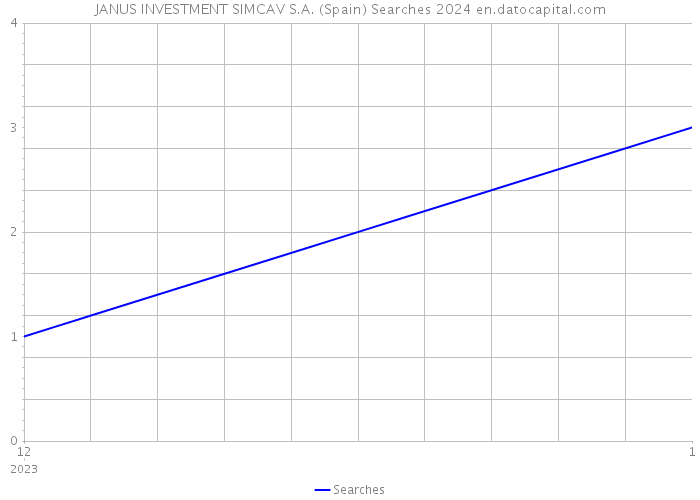 JANUS INVESTMENT SIMCAV S.A. (Spain) Searches 2024 