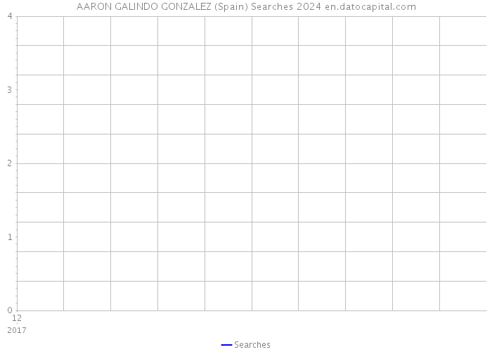 AARON GALINDO GONZALEZ (Spain) Searches 2024 