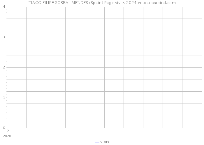 TIAGO FILIPE SOBRAL MENDES (Spain) Page visits 2024 