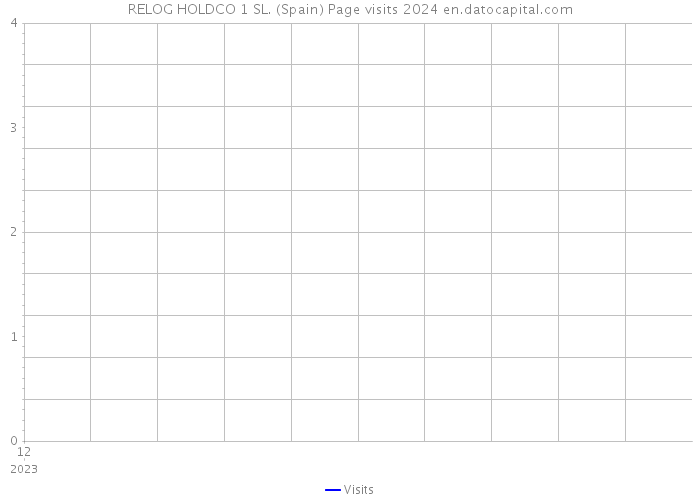 RELOG HOLDCO 1 SL. (Spain) Page visits 2024 