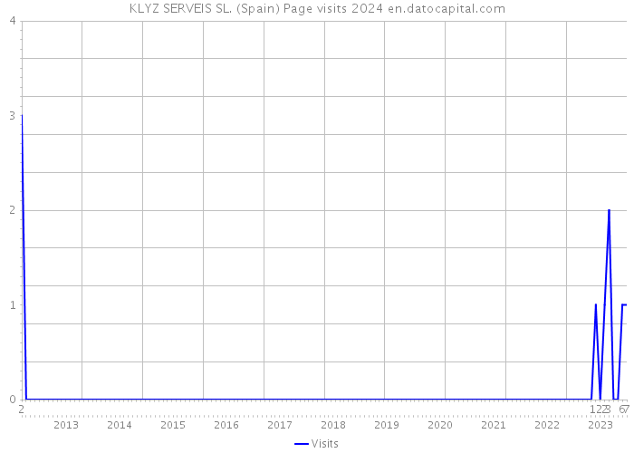 KLYZ SERVEIS SL. (Spain) Page visits 2024 