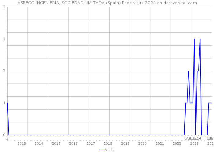 ABREGO INGENIERIA, SOCIEDAD LIMITADA (Spain) Page visits 2024 