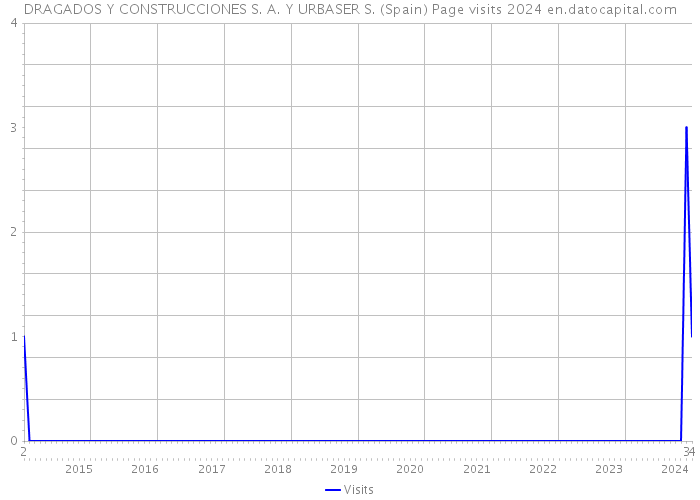 DRAGADOS Y CONSTRUCCIONES S. A. Y URBASER S. (Spain) Page visits 2024 
