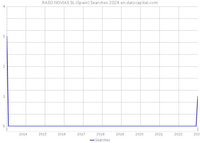 RASO NOVIAS SL (Spain) Searches 2024 