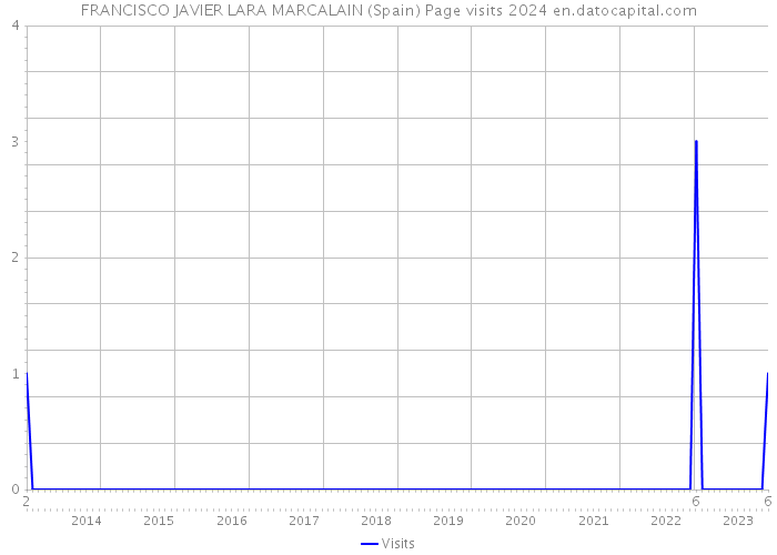 FRANCISCO JAVIER LARA MARCALAIN (Spain) Page visits 2024 