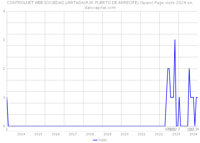 CONTROLNET WEB SOCIEDAD LIMITADA(R.M. PUERTO DE ARRECIFE) (Spain) Page visits 2024 