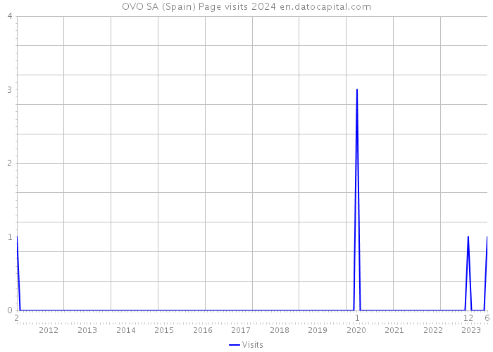 OVO SA (Spain) Page visits 2024 