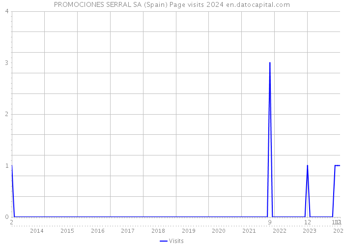 PROMOCIONES SERRAL SA (Spain) Page visits 2024 