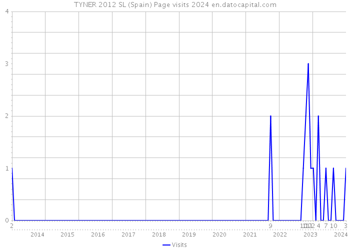 TYNER 2012 SL (Spain) Page visits 2024 