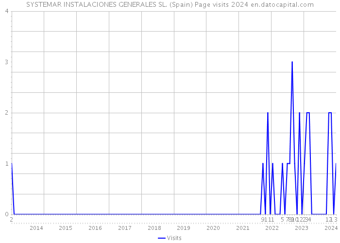 SYSTEMAR INSTALACIONES GENERALES SL. (Spain) Page visits 2024 