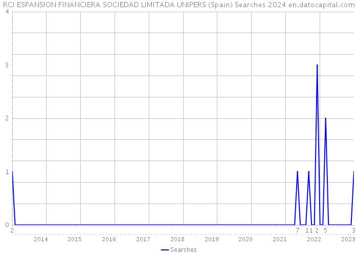 RCI ESPANSION FINANCIERA SOCIEDAD LIMITADA UNIPERS (Spain) Searches 2024 