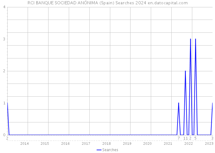 RCI BANQUE SOCIEDAD ANÓNIMA (Spain) Searches 2024 