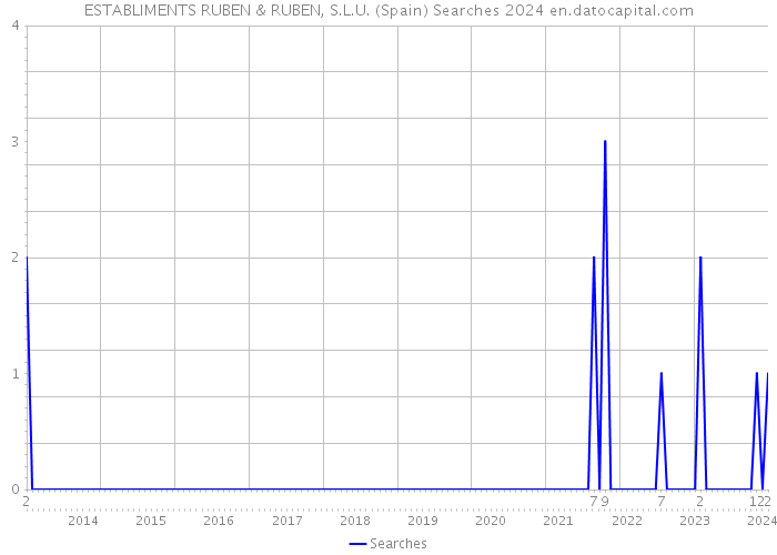 ESTABLIMENTS RUBEN & RUBEN, S.L.U. (Spain) Searches 2024 