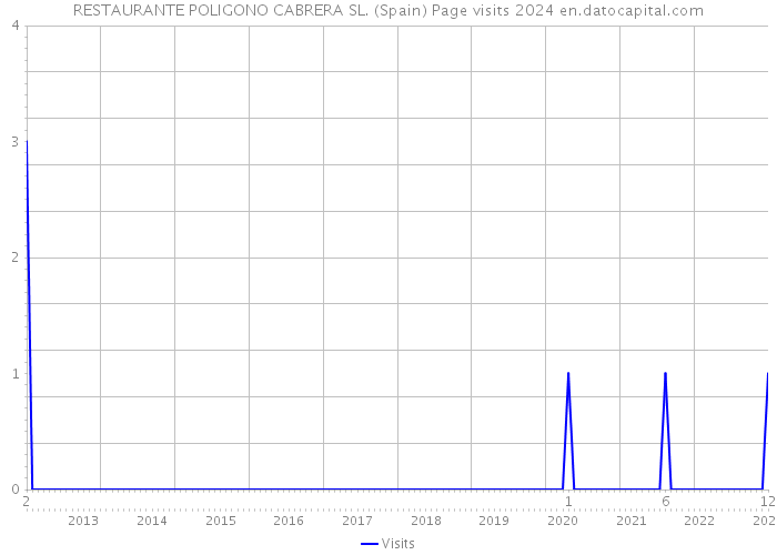 RESTAURANTE POLIGONO CABRERA SL. (Spain) Page visits 2024 