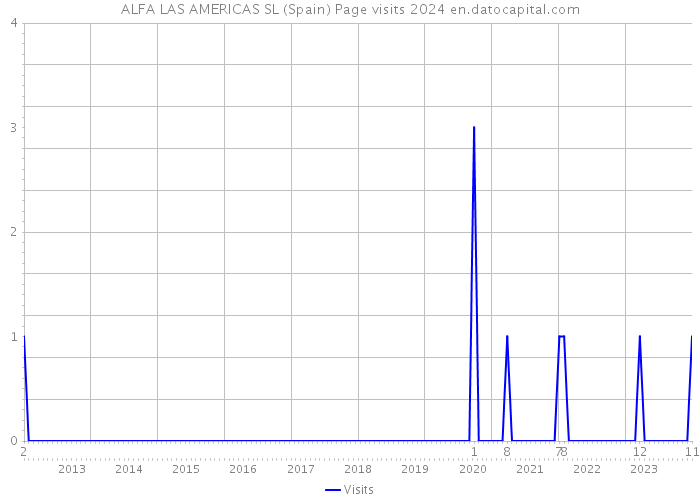 ALFA LAS AMERICAS SL (Spain) Page visits 2024 
