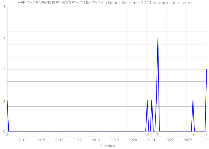 HERITAGE VENTURES SOCIEDAD LIMITADA. (Spain) Searches 2024 