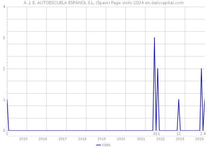 A. J. E. AUTOESCUELA ESPANOL S.L. (Spain) Page visits 2024 