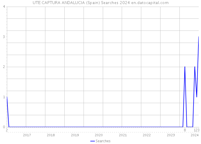 UTE CAPTURA ANDALUCIA (Spain) Searches 2024 