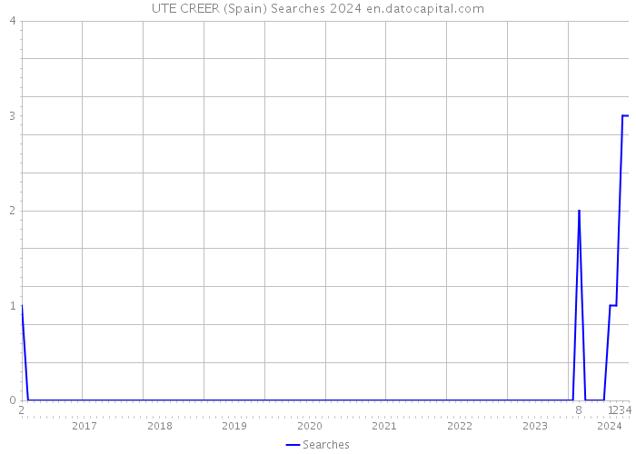 UTE CREER (Spain) Searches 2024 