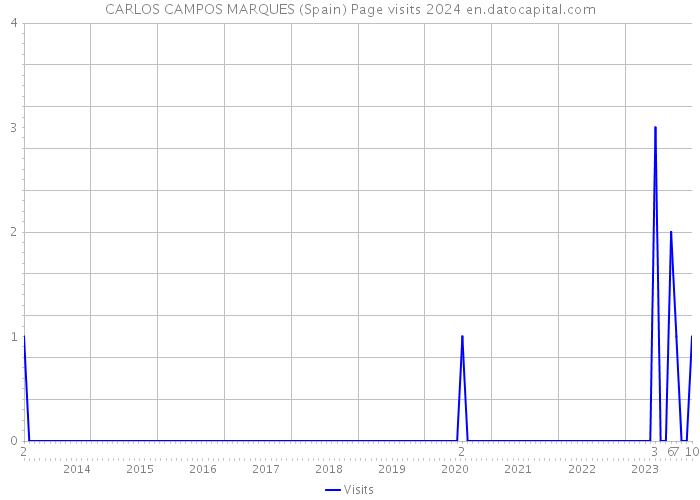 CARLOS CAMPOS MARQUES (Spain) Page visits 2024 