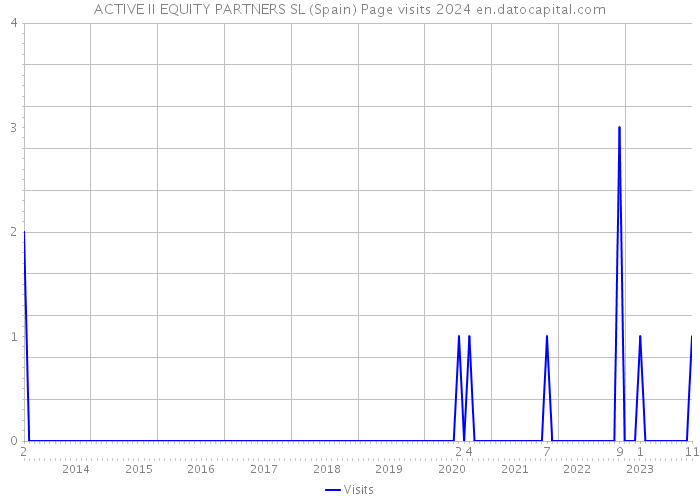 ACTIVE II EQUITY PARTNERS SL (Spain) Page visits 2024 