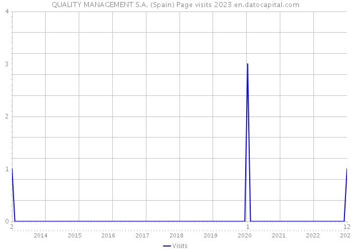 QUALITY MANAGEMENT S.A. (Spain) Page visits 2023 