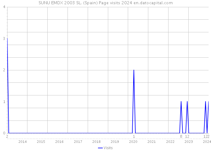 SUNU EMDX 2003 SL. (Spain) Page visits 2024 