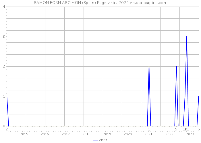 RAMON FORN ARGIMON (Spain) Page visits 2024 