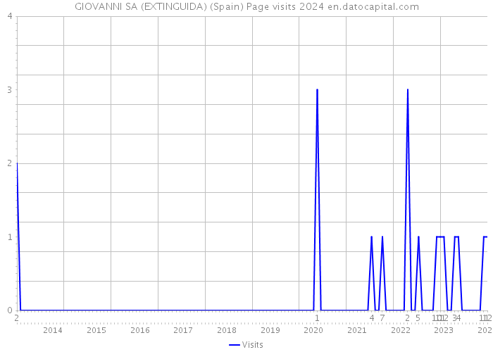 GIOVANNI SA (EXTINGUIDA) (Spain) Page visits 2024 