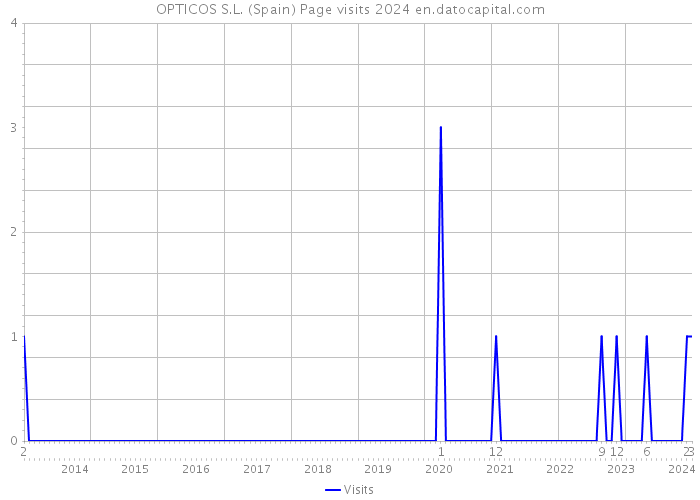OPTICOS S.L. (Spain) Page visits 2024 