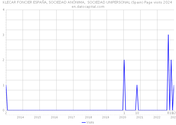 KLECAR FONCIER ESPAÑA, SOCIEDAD ANÓNIMA, SOCIEDAD UNIPERSONAL (Spain) Page visits 2024 
