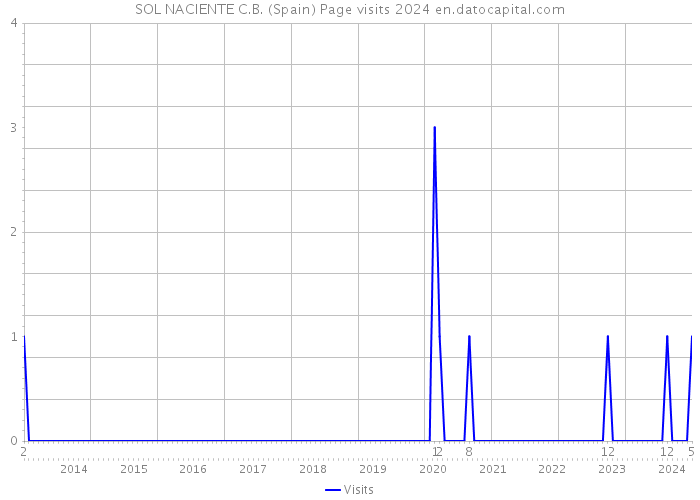 SOL NACIENTE C.B. (Spain) Page visits 2024 