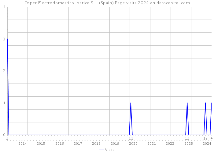 Osper Electrodomestico Iberica S.L. (Spain) Page visits 2024 